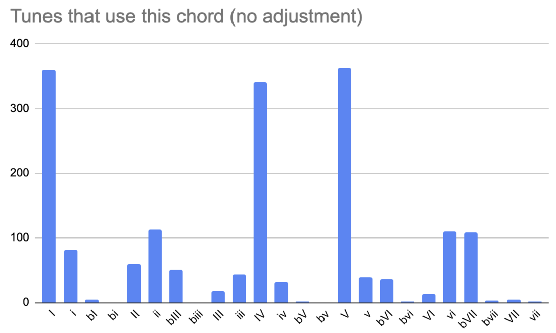 tunes-that-use-this-chord-no-adjustment.png